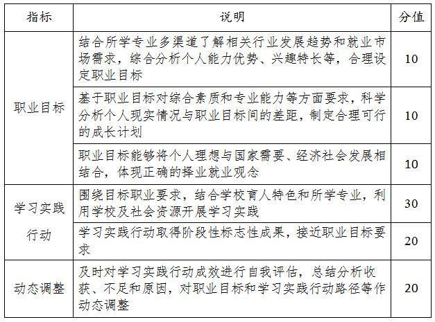 维多利亚vic309官网关于举办2024年大学生职业规划大赛的通知