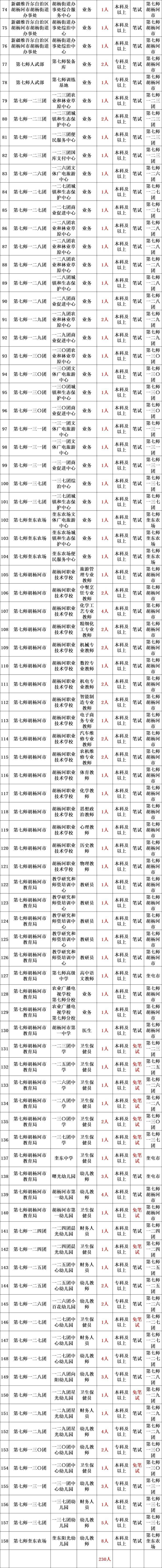 公开招230人，专科可报！2024年新疆兵团单位招人！部分岗位免笔试！