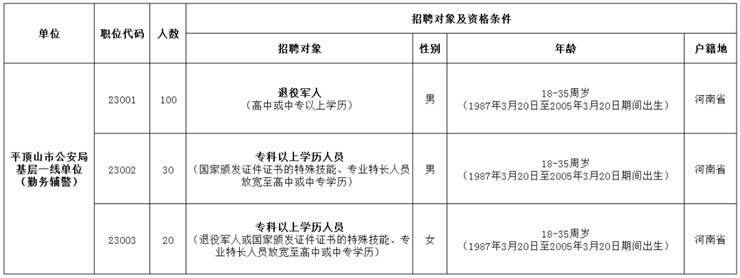 150人！平顶山市公安局招聘警务辅助人员【截止3.23】