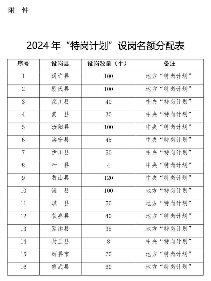 今年河南计划招聘特岗教师3495人！