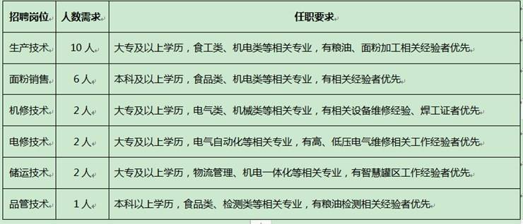 【招聘】益海嘉里（开封）食品工业有限公司招聘简章