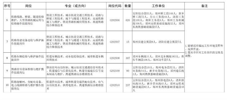 2433人！中国铁路郑州局集团有限公司招聘普通高校毕业生